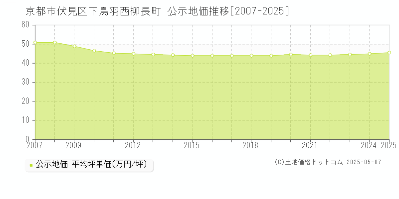 下鳥羽西柳長町(京都市伏見区)の公示地価推移グラフ(坪単価)[2007-2025年]