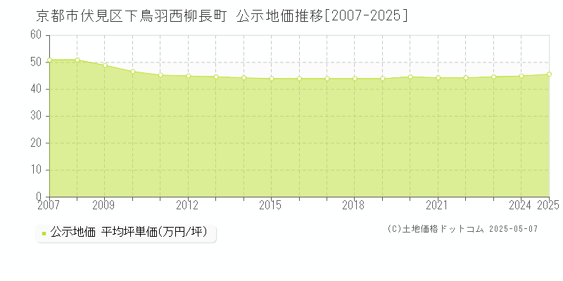 京都市伏見区下鳥羽西柳長町の地価公示推移グラフ 