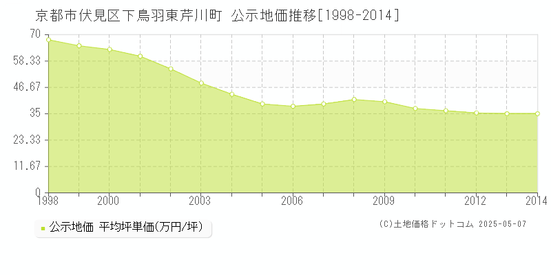 京都市伏見区下鳥羽東芹川町の地価公示推移グラフ 