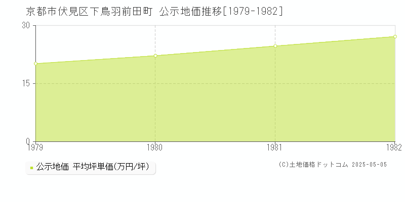 下鳥羽前田町(京都市伏見区)の公示地価推移グラフ(坪単価)[1979-1982年]