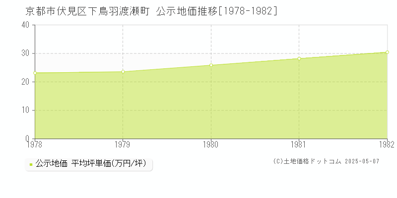 下鳥羽渡瀬町(京都市伏見区)の公示地価推移グラフ(坪単価)[1978-1982年]