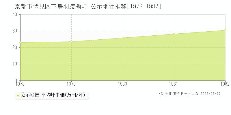 京都市伏見区下鳥羽渡瀬町の地価公示推移グラフ 