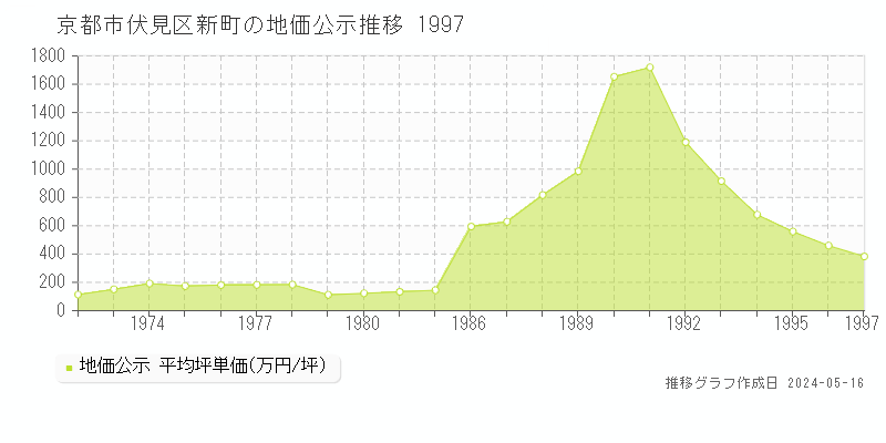 京都市伏見区新町の地価公示推移グラフ 