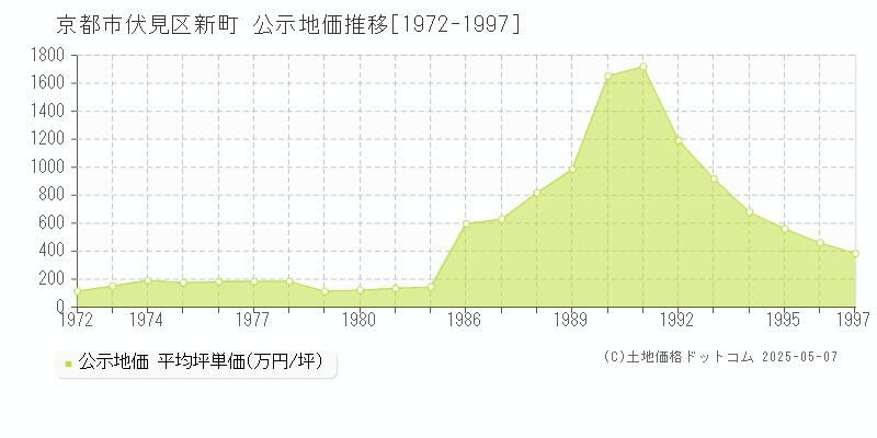 新町(京都市伏見区)の公示地価推移グラフ(坪単価)[1972-1997年]