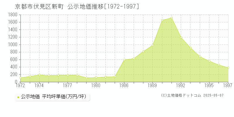 京都市伏見区新町の地価公示推移グラフ 