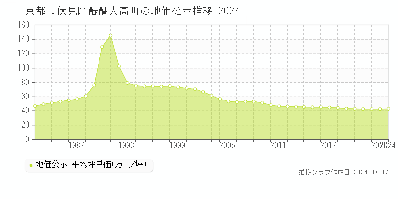 京都市伏見区醍醐大高町の地価公示推移グラフ 