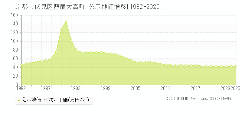 醍醐大高町(京都市伏見区)の公示地価推移グラフ(坪単価)[1982-2025年]