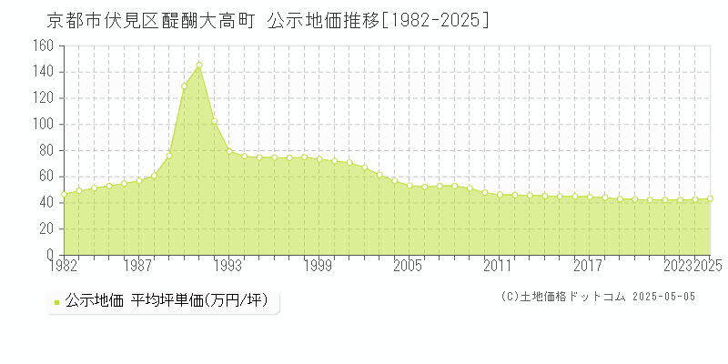 京都市伏見区醍醐大高町の地価公示推移グラフ 