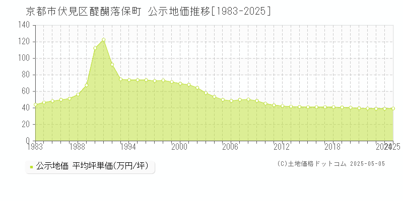 醍醐落保町(京都市伏見区)の公示地価推移グラフ(坪単価)[1983-2025年]