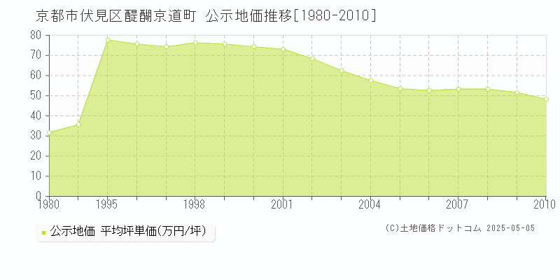 醍醐京道町(京都市伏見区)の公示地価推移グラフ(坪単価)[1980-2010年]