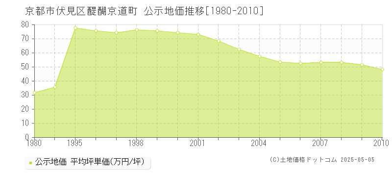 京都市伏見区醍醐京道町の地価公示推移グラフ 