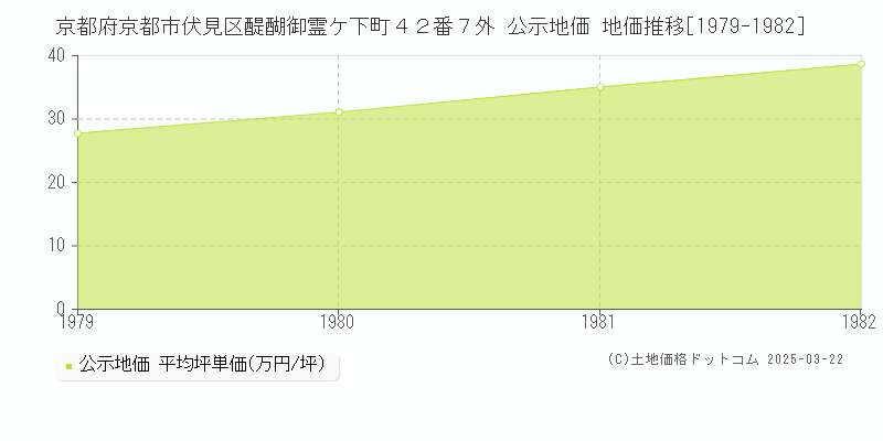 京都府京都市伏見区醍醐御霊ケ下町４２番７外 公示地価 地価推移[1979-1982]