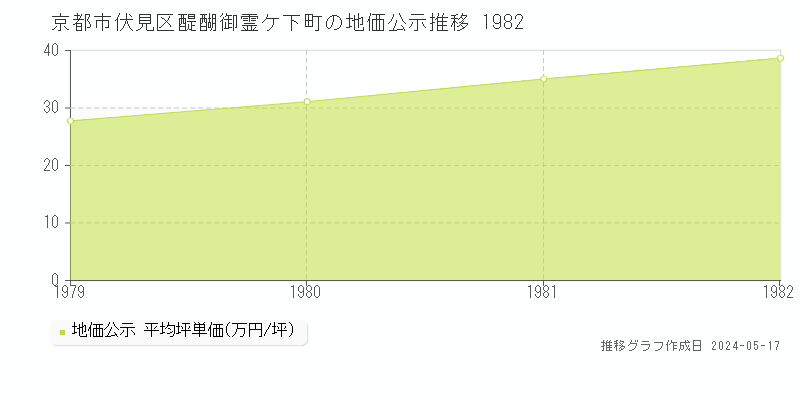 京都市伏見区醍醐御霊ケ下町の地価公示推移グラフ 
