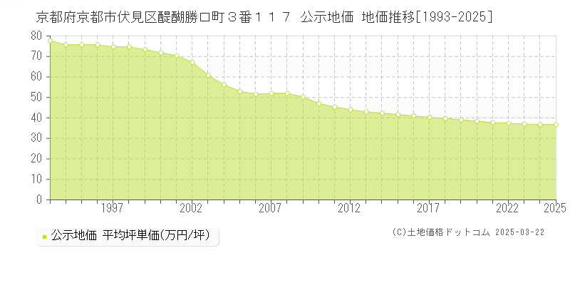 京都府京都市伏見区醍醐勝口町３番１１７ 公示地価 地価推移[1993-2025]