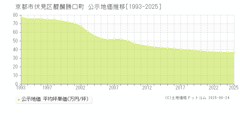 醍醐勝口町(京都市伏見区)の公示地価推移グラフ(坪単価)[1993-2025年]