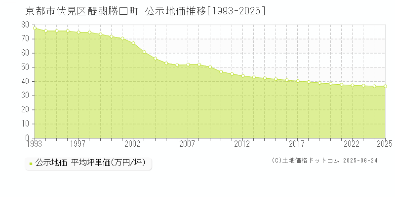 京都市伏見区醍醐勝口町の地価公示推移グラフ 