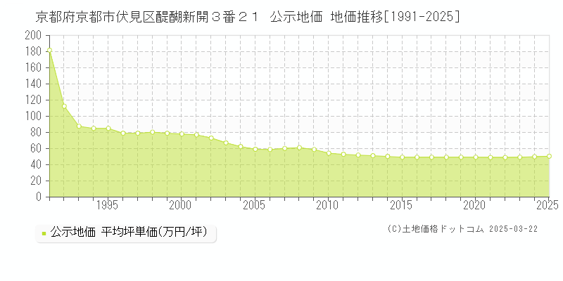 京都府京都市伏見区醍醐新開３番２１ 公示地価 地価推移[1991-2025]