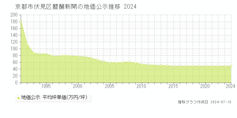 京都市伏見区醍醐新開の地価公示推移グラフ 