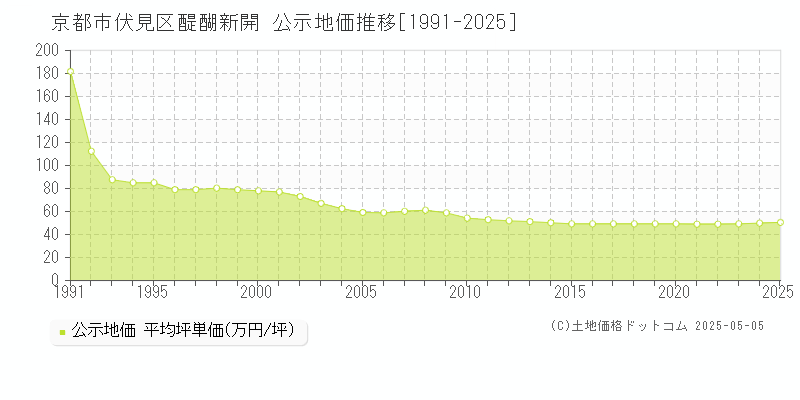 醍醐新開(京都市伏見区)の公示地価推移グラフ(坪単価)[1991-2025年]