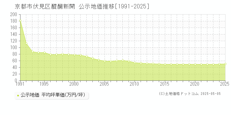 京都市伏見区醍醐新開の地価公示推移グラフ 