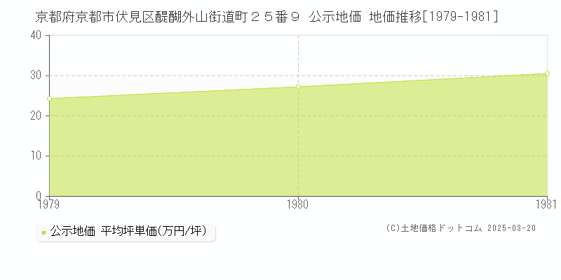 京都府京都市伏見区醍醐外山街道町２５番９ 公示地価 地価推移[1979-1981]
