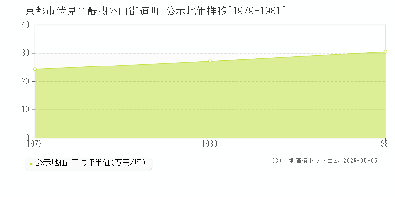 醍醐外山街道町(京都市伏見区)の公示地価推移グラフ(坪単価)[1979-1981年]