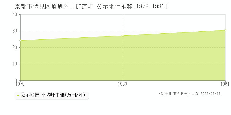 京都市伏見区醍醐外山街道町の地価公示推移グラフ 