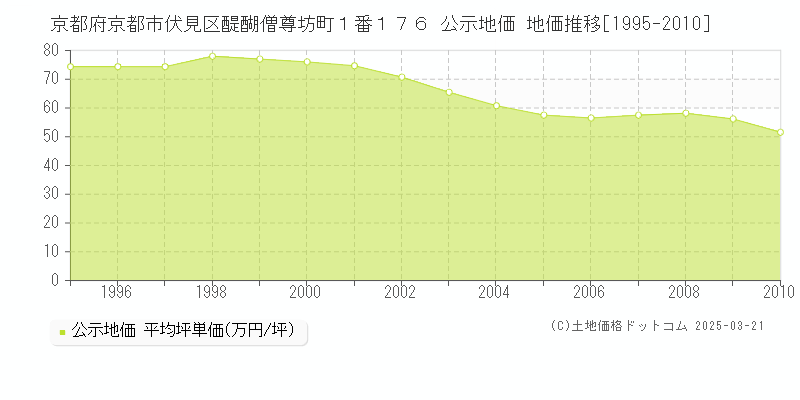 京都府京都市伏見区醍醐僧尊坊町１番１７６ 公示地価 地価推移[1995-2010]