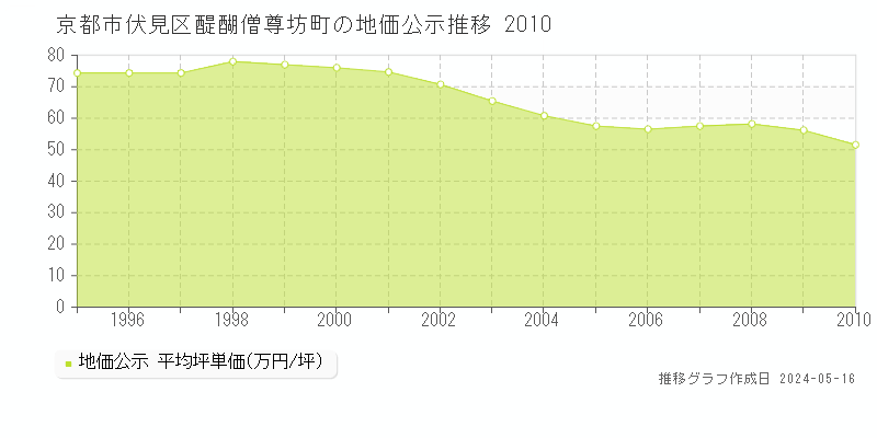京都市伏見区醍醐僧尊坊町の地価公示推移グラフ 