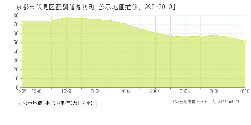 醍醐僧尊坊町(京都市伏見区)の公示地価推移グラフ(坪単価)[1995-2010年]