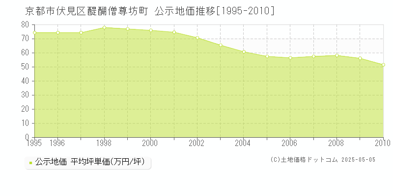 京都市伏見区醍醐僧尊坊町の地価公示推移グラフ 