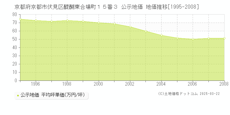 京都府京都市伏見区醍醐東合場町１５番３ 公示地価 地価推移[1995-2008]