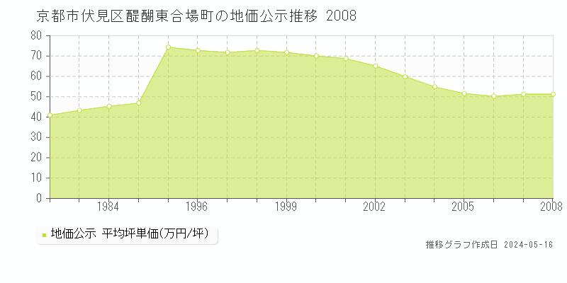 京都市伏見区醍醐東合場町の地価公示推移グラフ 