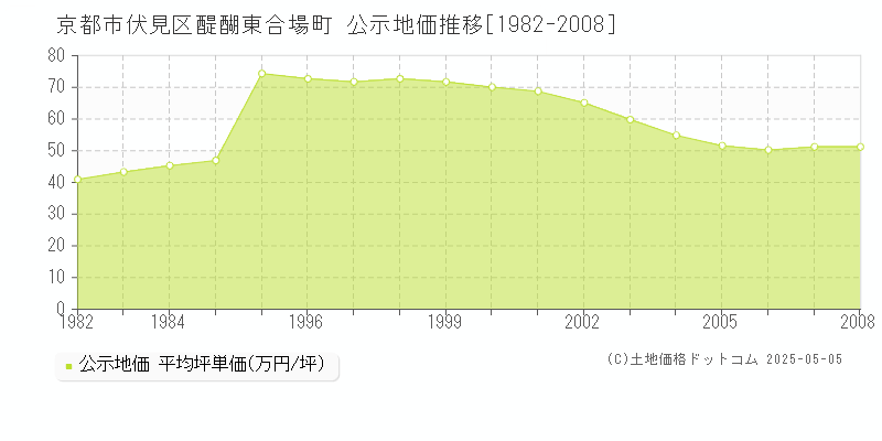 醍醐東合場町(京都市伏見区)の公示地価推移グラフ(坪単価)[1982-2008年]