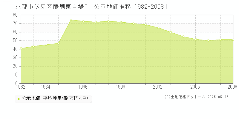 京都市伏見区醍醐東合場町の地価公示推移グラフ 