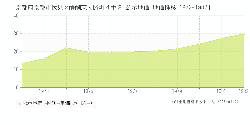 京都府京都市伏見区醍醐東大路町４番２ 公示地価 地価推移[1972-1982]