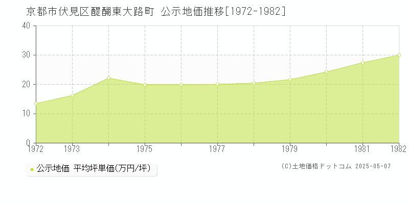 醍醐東大路町(京都市伏見区)の公示地価推移グラフ(坪単価)[1972-1982年]
