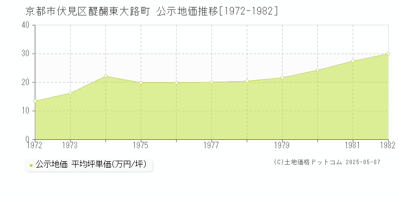 京都市伏見区醍醐東大路町の地価公示推移グラフ 