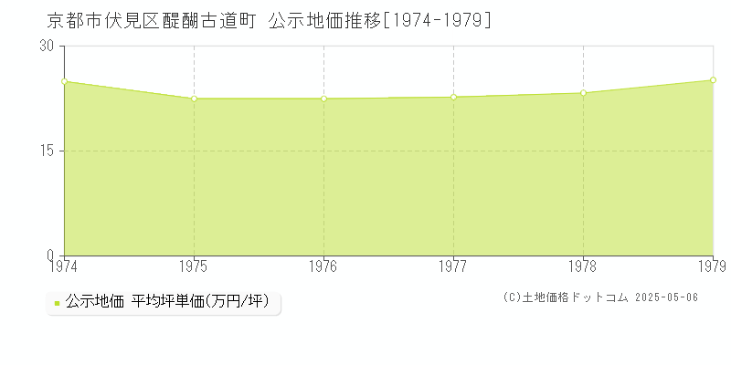 醍醐古道町(京都市伏見区)の公示地価推移グラフ(坪単価)[1974-1979年]