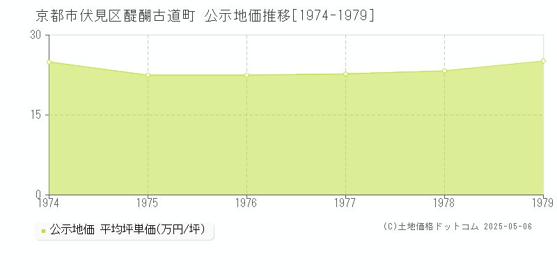 京都市伏見区醍醐古道町の地価公示推移グラフ 