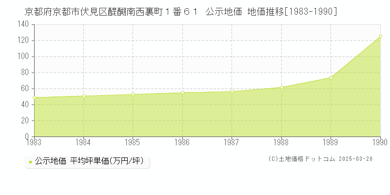 京都府京都市伏見区醍醐南西裏町１番６１ 公示地価 地価推移[1983-1990]