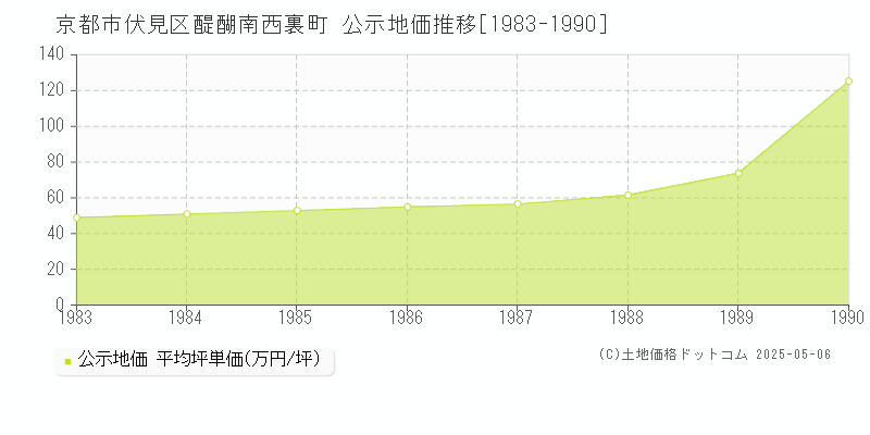 醍醐南西裏町(京都市伏見区)の公示地価推移グラフ(坪単価)[1983-1990年]