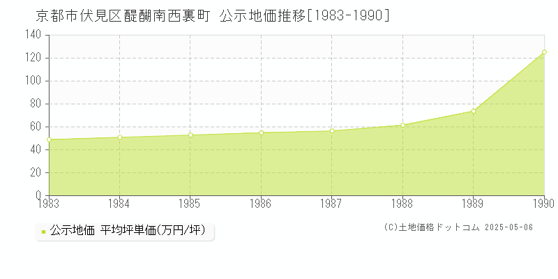 京都市伏見区醍醐南西裏町の地価公示推移グラフ 