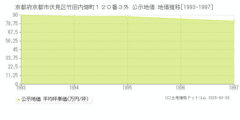 京都府京都市伏見区竹田内畑町１２０番３外 公示地価 地価推移[1993-1997]