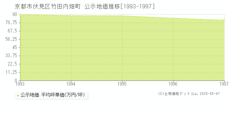竹田内畑町(京都市伏見区)の公示地価推移グラフ(坪単価)[1993-1997年]