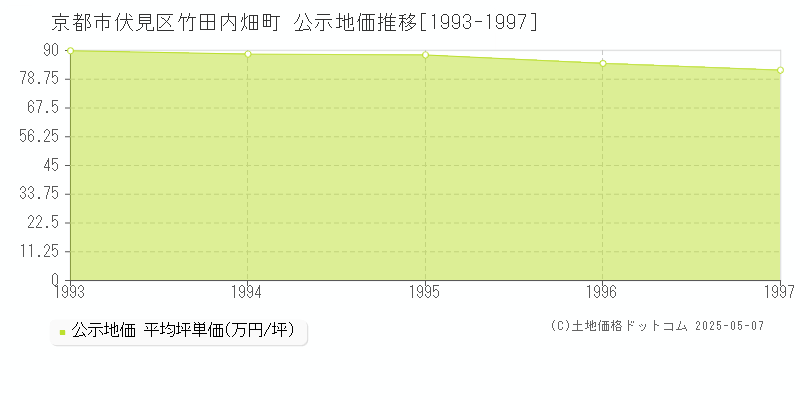 京都市伏見区竹田内畑町の地価公示推移グラフ 