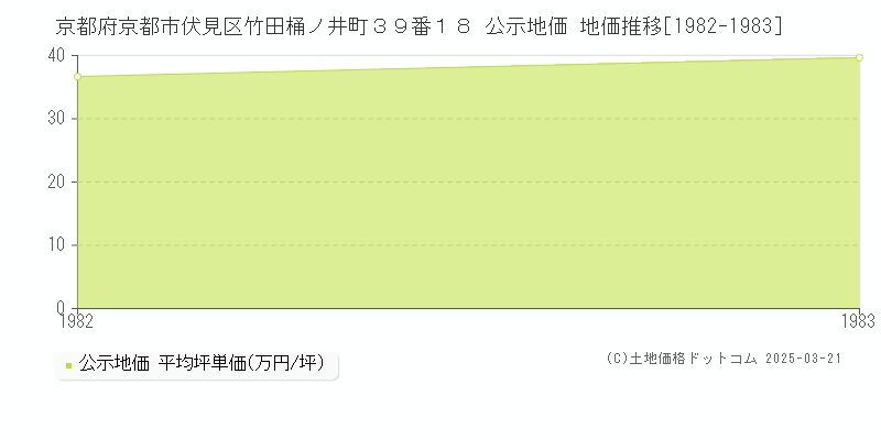 京都府京都市伏見区竹田桶ノ井町３９番１８ 公示地価 地価推移[1982-1983]
