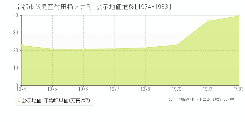 竹田桶ノ井町(京都市伏見区)の公示地価推移グラフ(坪単価)[1974-1983年]