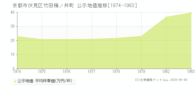 京都市伏見区竹田桶ノ井町の地価公示推移グラフ 