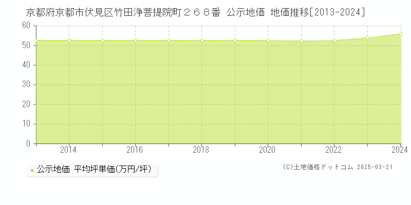 京都府京都市伏見区竹田浄菩提院町２６８番 公示地価 地価推移[2013-2024]